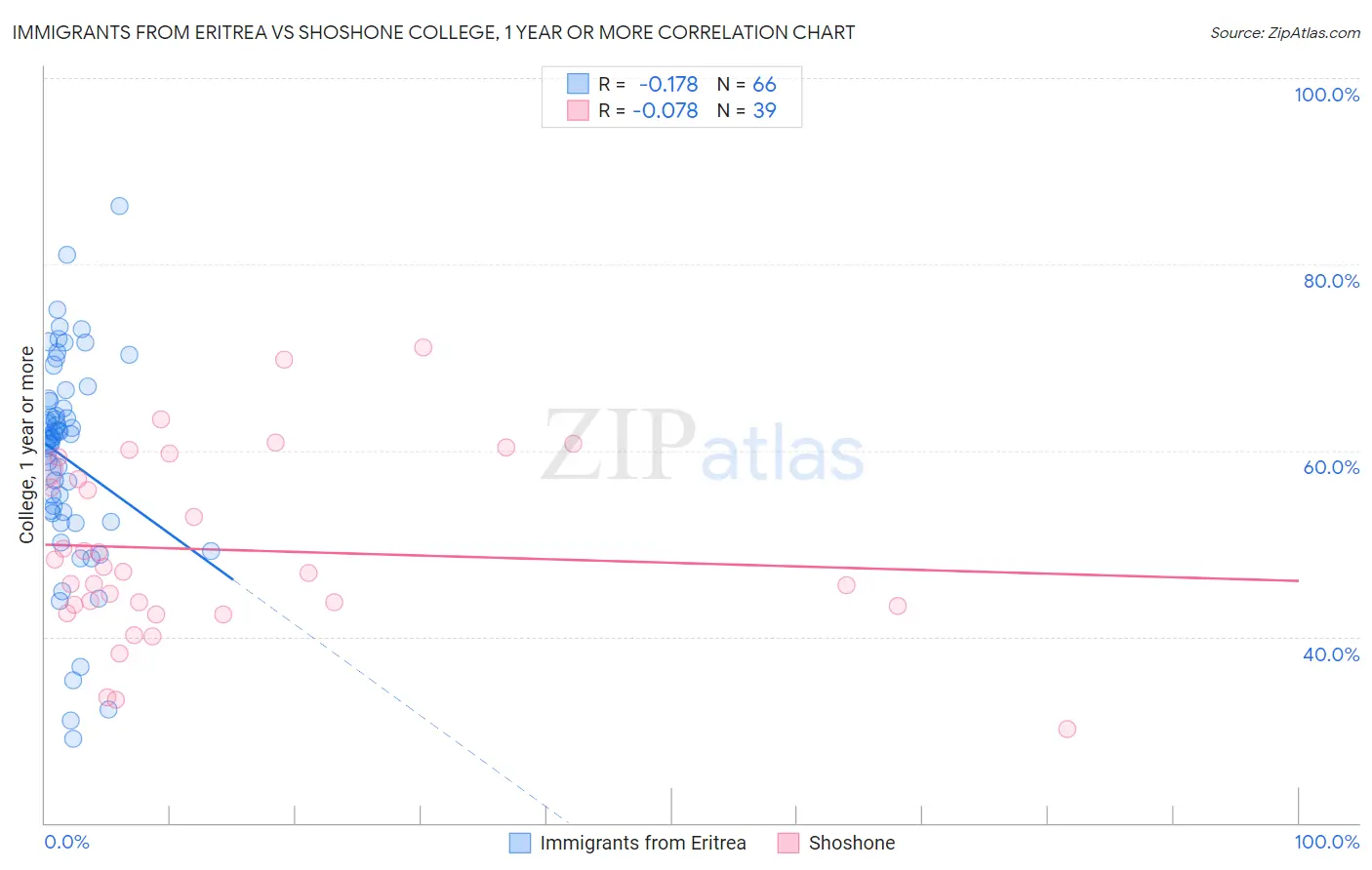 Immigrants from Eritrea vs Shoshone College, 1 year or more
