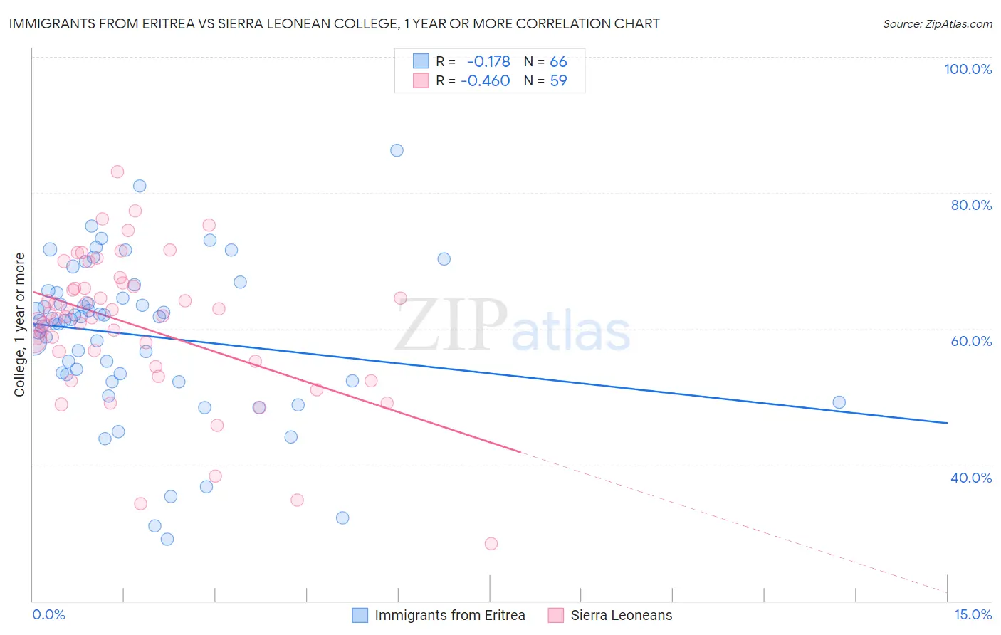 Immigrants from Eritrea vs Sierra Leonean College, 1 year or more