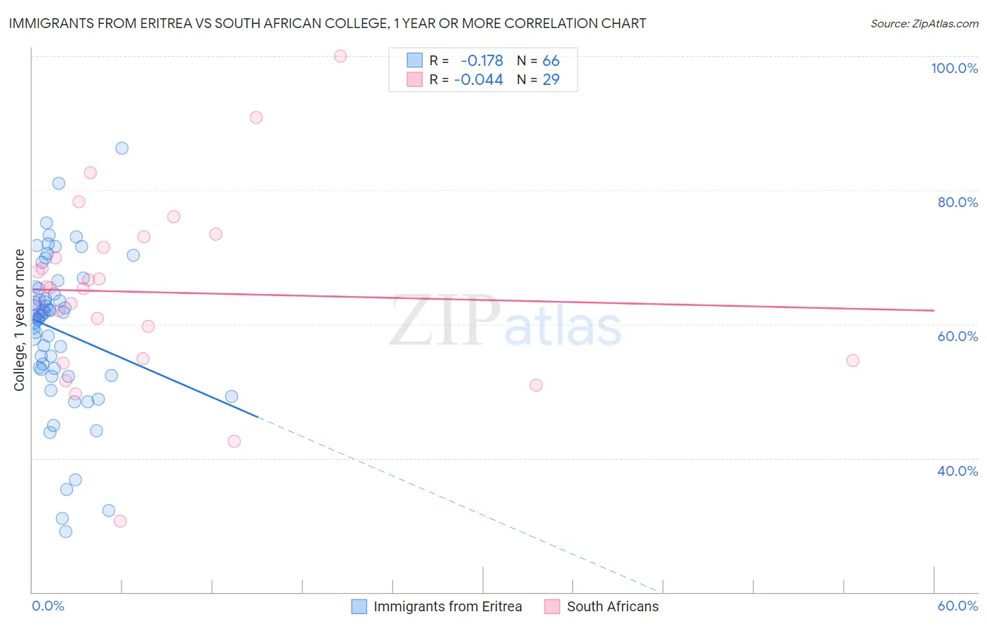 Immigrants from Eritrea vs South African College, 1 year or more