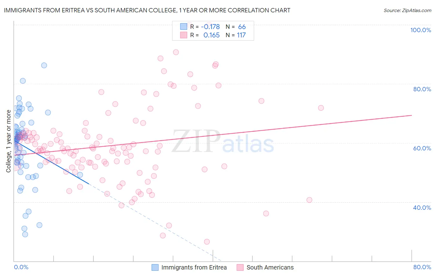 Immigrants from Eritrea vs South American College, 1 year or more