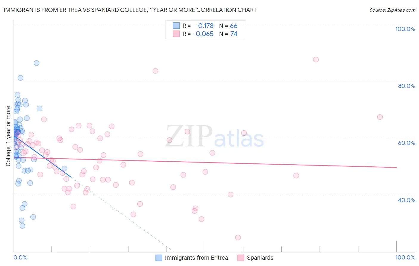 Immigrants from Eritrea vs Spaniard College, 1 year or more