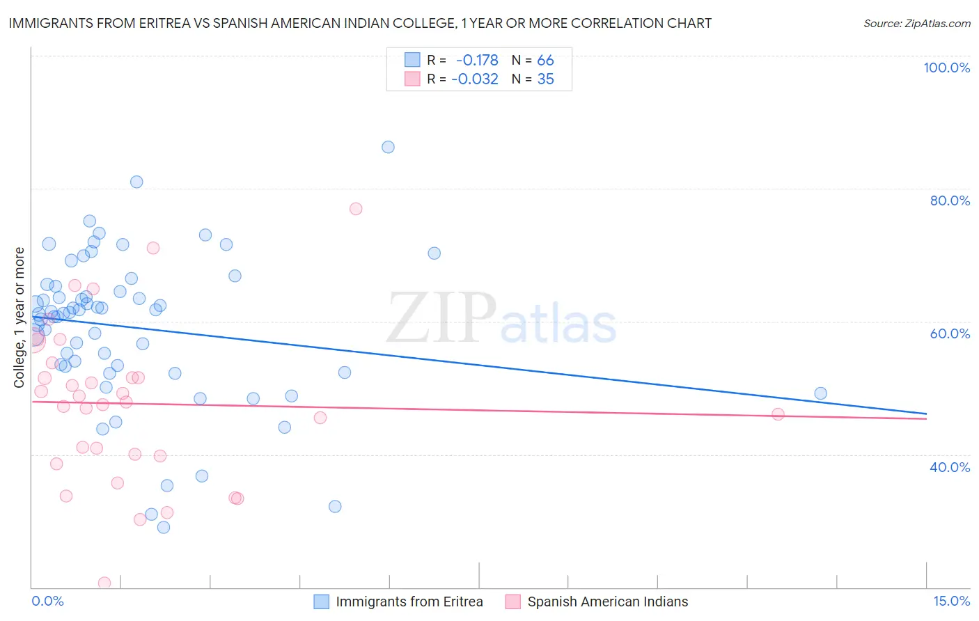 Immigrants from Eritrea vs Spanish American Indian College, 1 year or more