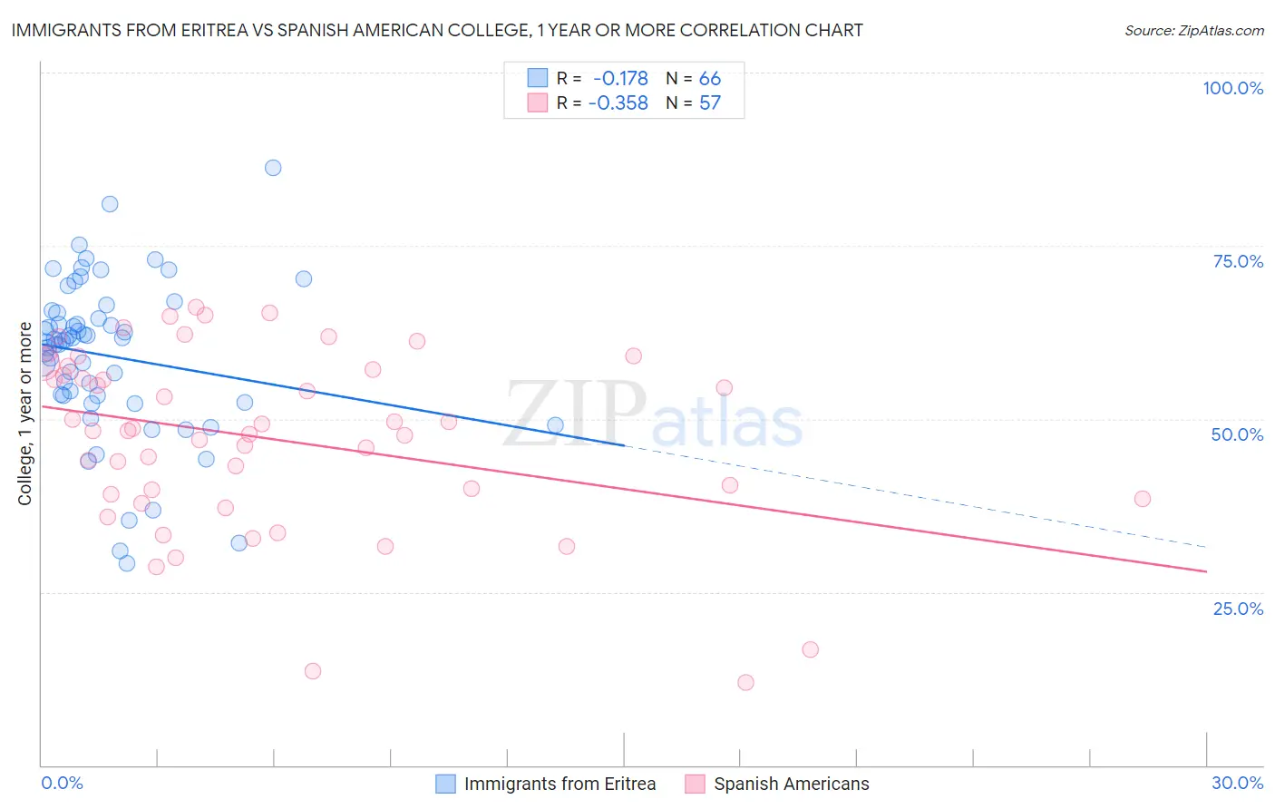 Immigrants from Eritrea vs Spanish American College, 1 year or more