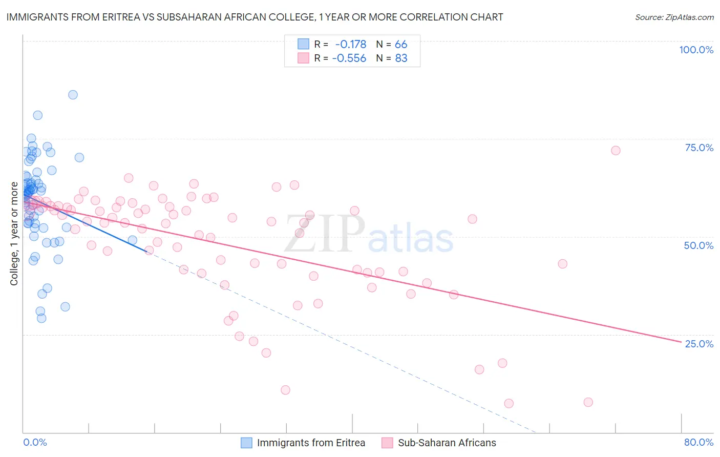 Immigrants from Eritrea vs Subsaharan African College, 1 year or more