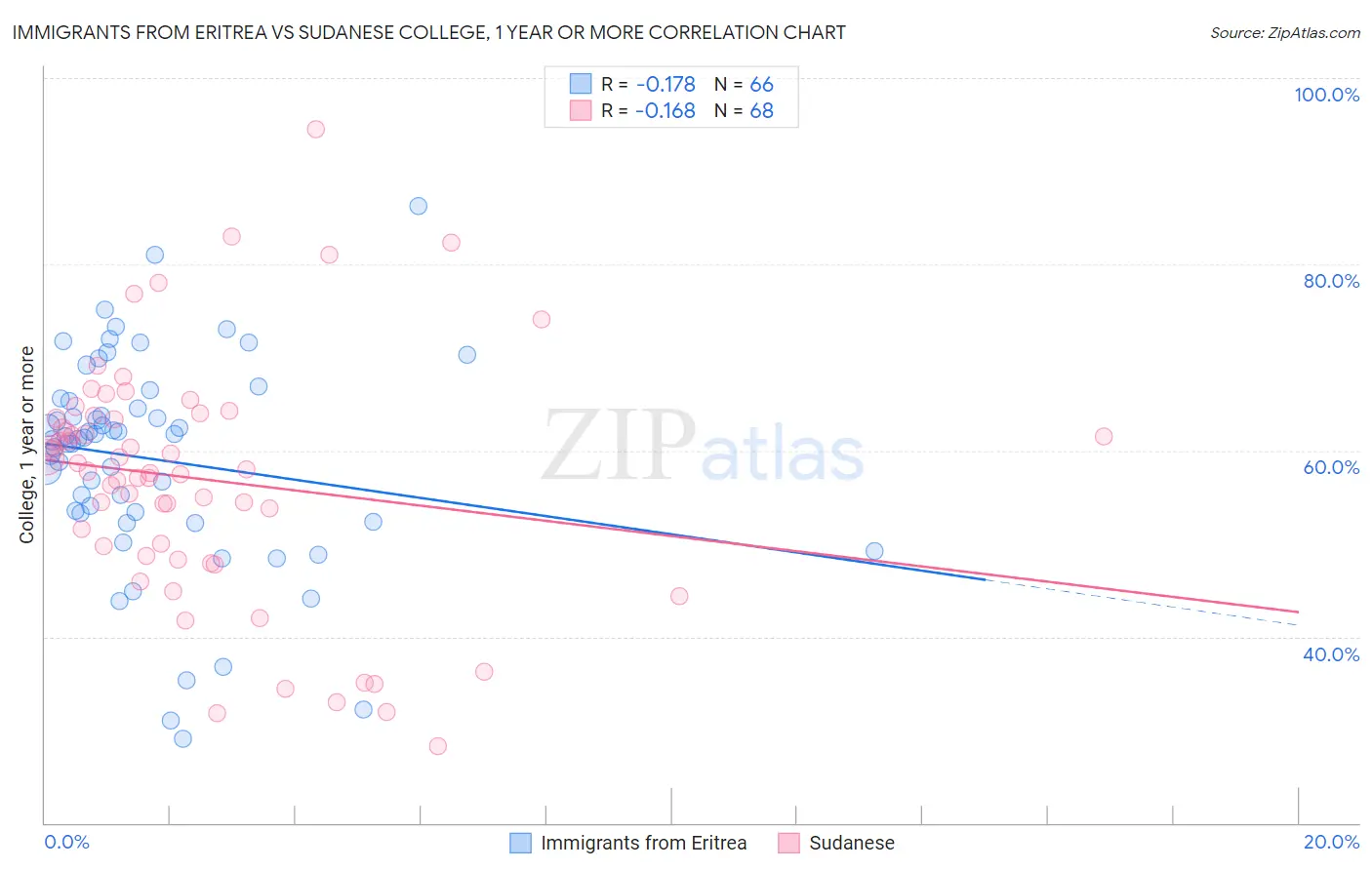 Immigrants from Eritrea vs Sudanese College, 1 year or more