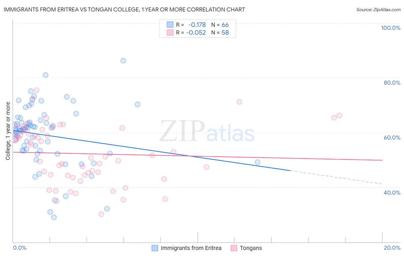 Immigrants from Eritrea vs Tongan College, 1 year or more