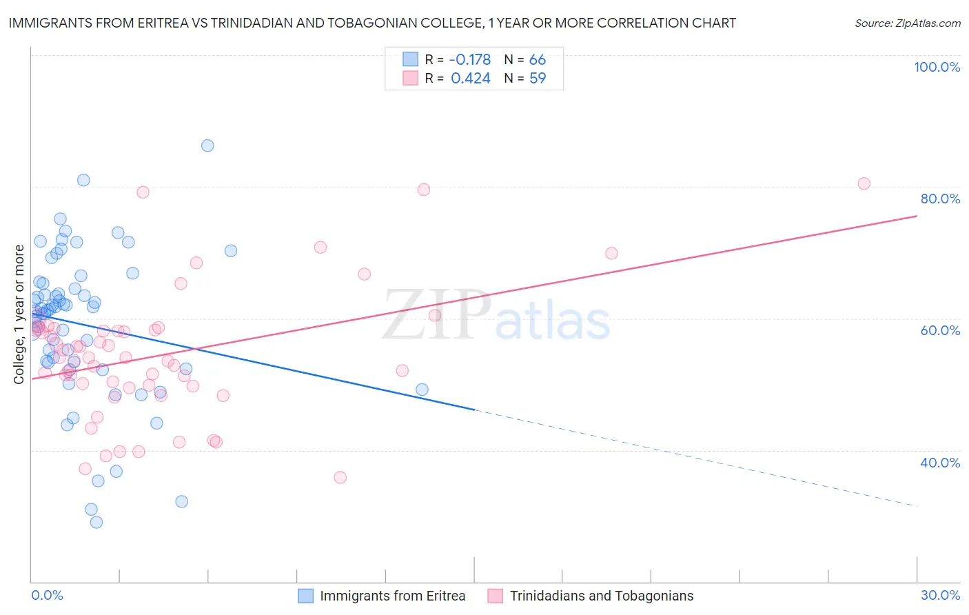 Immigrants from Eritrea vs Trinidadian and Tobagonian College, 1 year or more