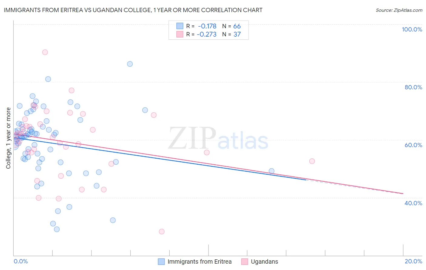 Immigrants from Eritrea vs Ugandan College, 1 year or more