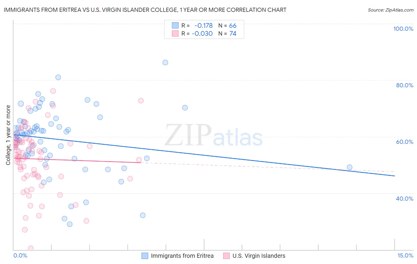 Immigrants from Eritrea vs U.S. Virgin Islander College, 1 year or more