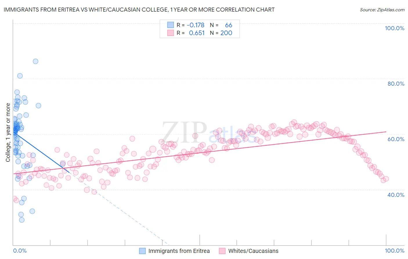 Immigrants from Eritrea vs White/Caucasian College, 1 year or more