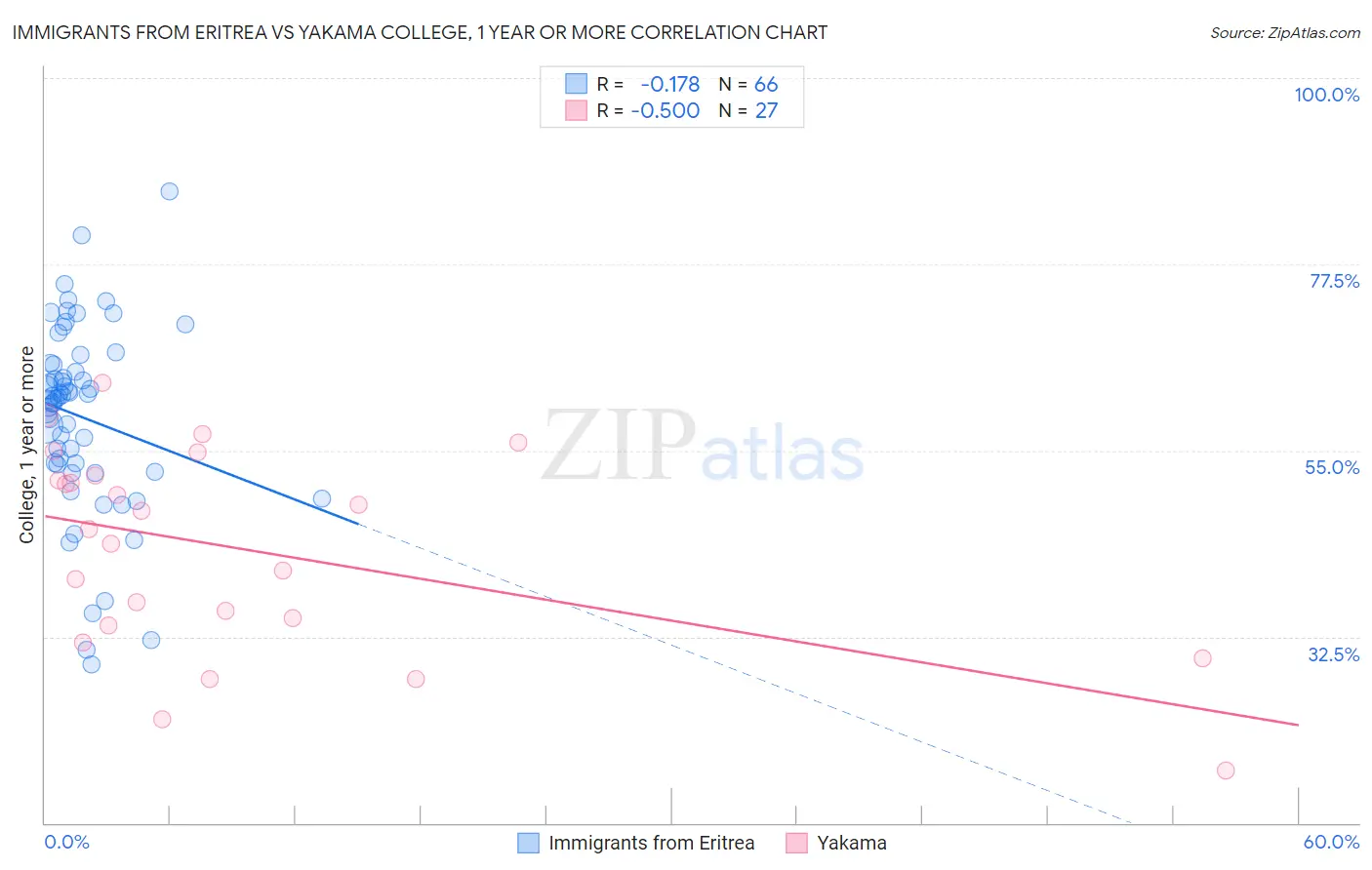 Immigrants from Eritrea vs Yakama College, 1 year or more