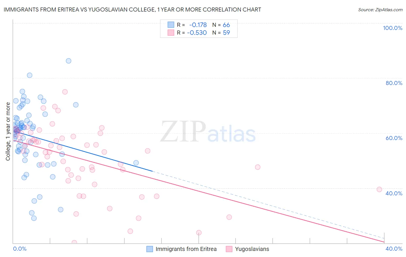 Immigrants from Eritrea vs Yugoslavian College, 1 year or more