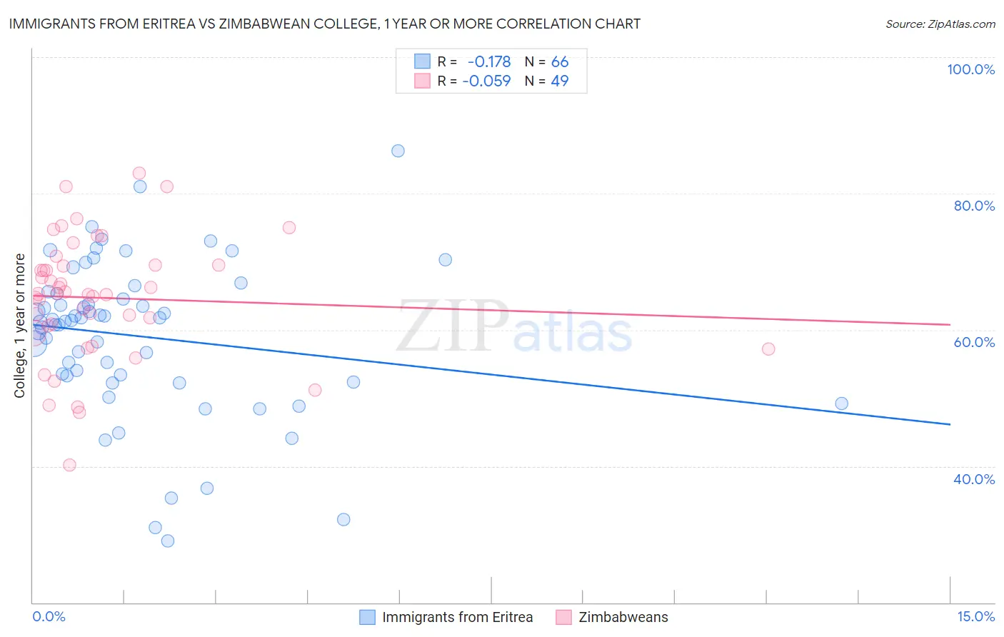 Immigrants from Eritrea vs Zimbabwean College, 1 year or more