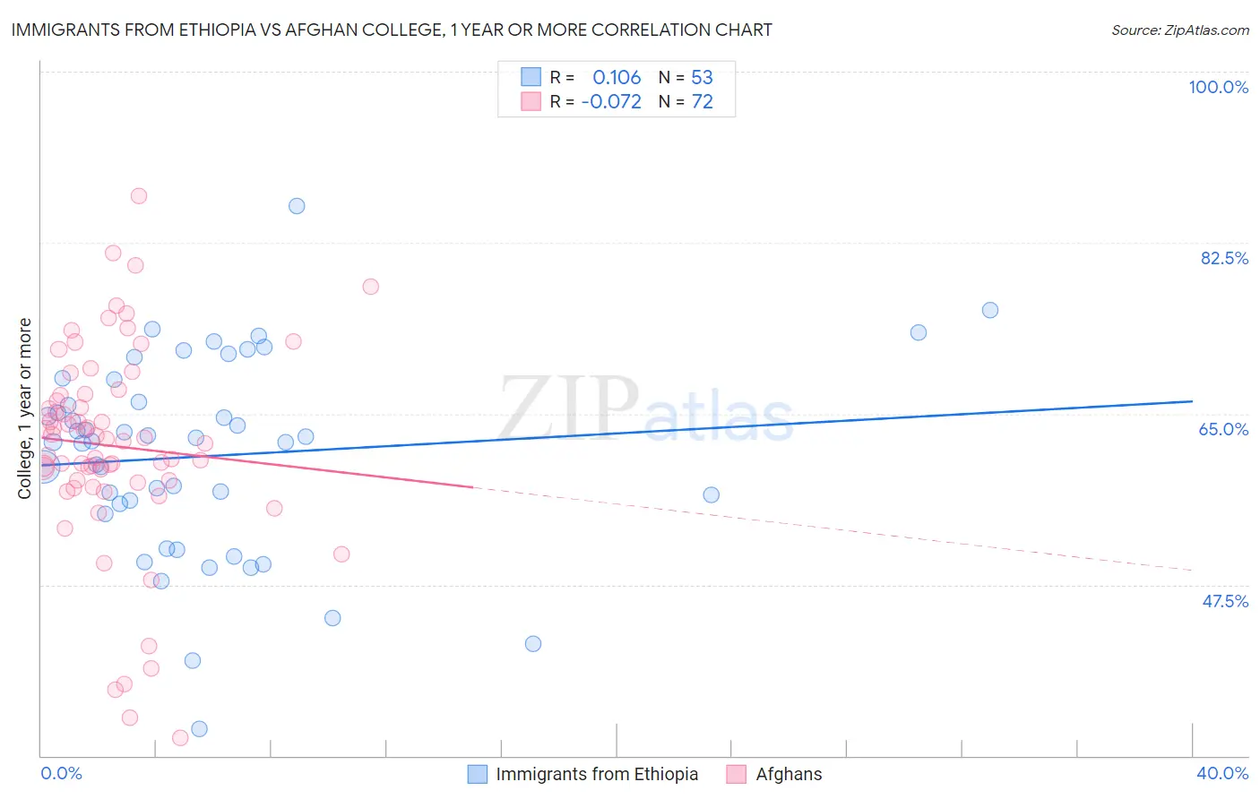 Immigrants from Ethiopia vs Afghan College, 1 year or more