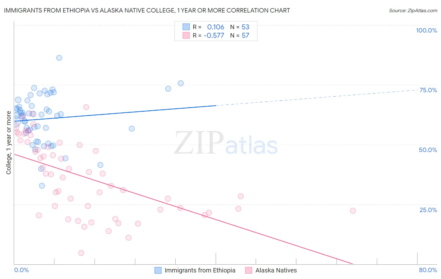 Immigrants from Ethiopia vs Alaska Native College, 1 year or more