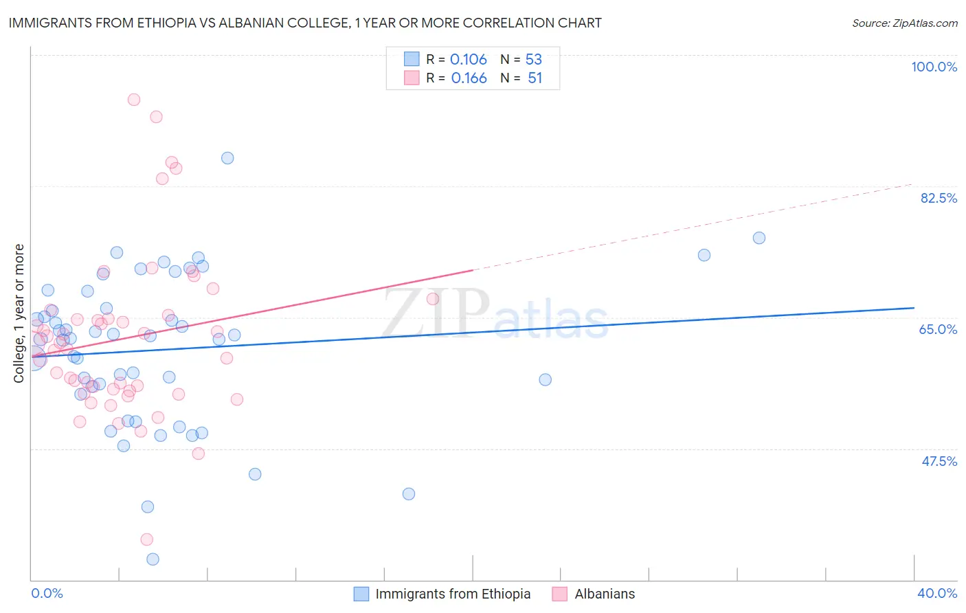 Immigrants from Ethiopia vs Albanian College, 1 year or more