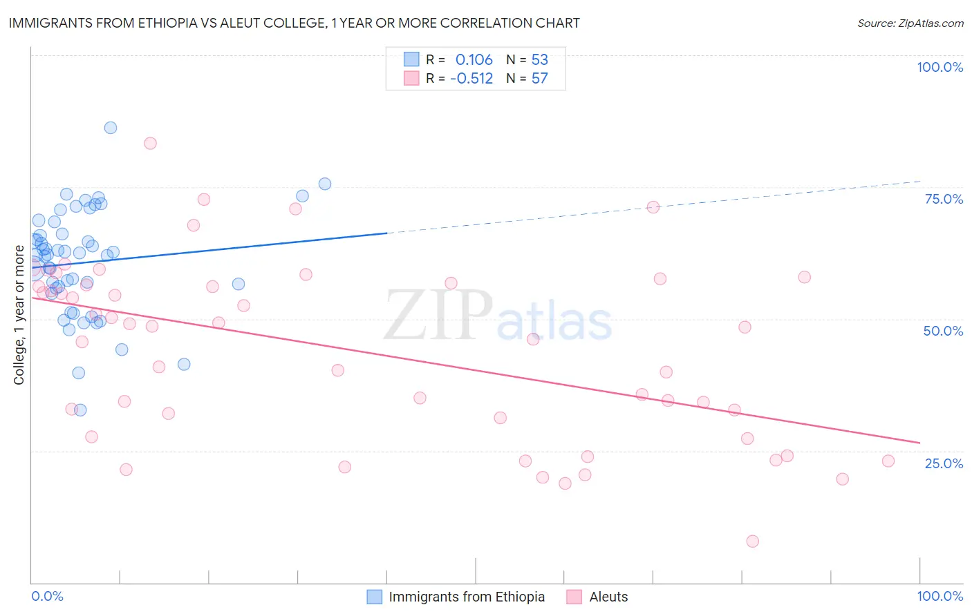 Immigrants from Ethiopia vs Aleut College, 1 year or more