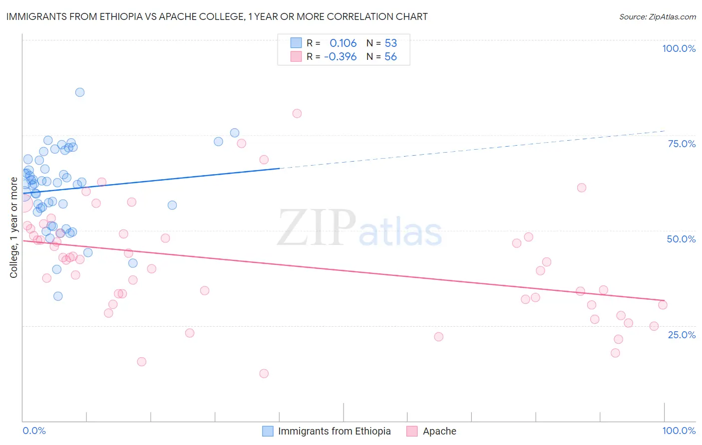 Immigrants from Ethiopia vs Apache College, 1 year or more