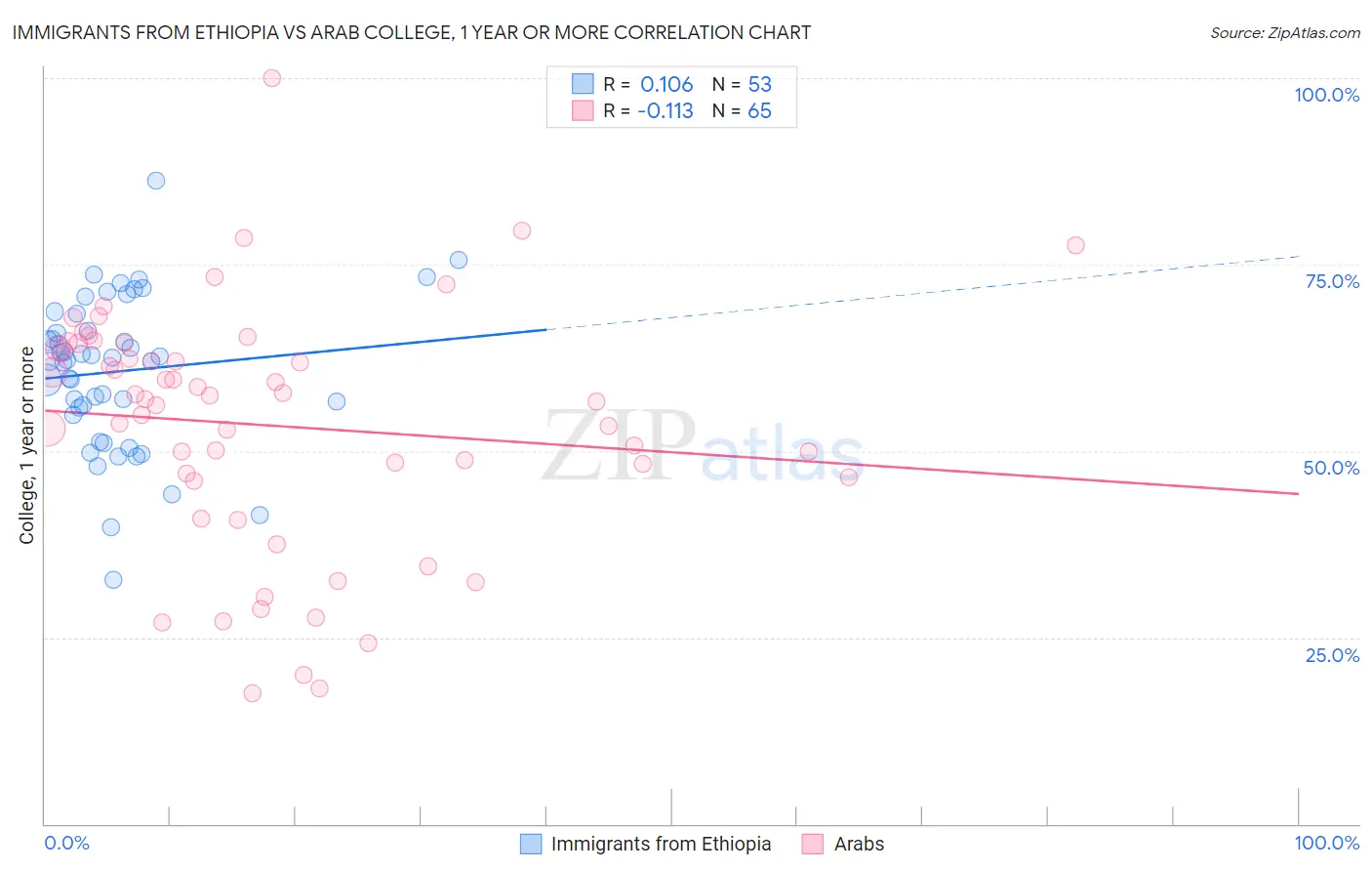 Immigrants from Ethiopia vs Arab College, 1 year or more