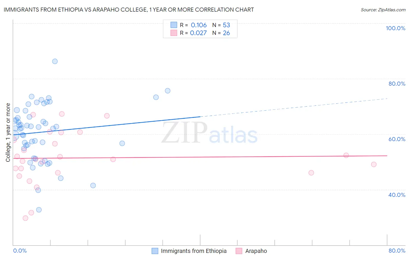 Immigrants from Ethiopia vs Arapaho College, 1 year or more