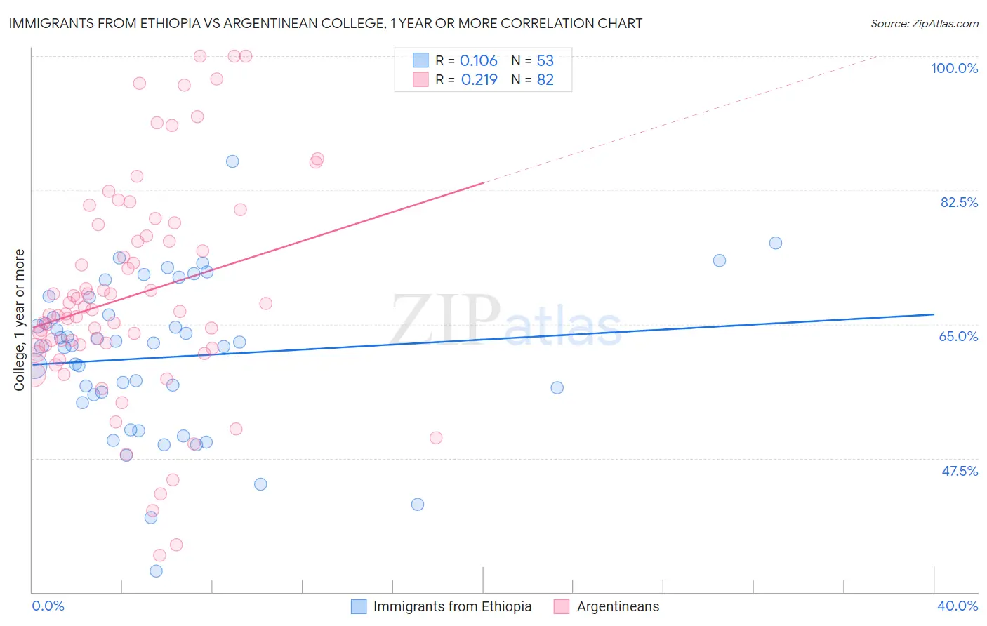 Immigrants from Ethiopia vs Argentinean College, 1 year or more