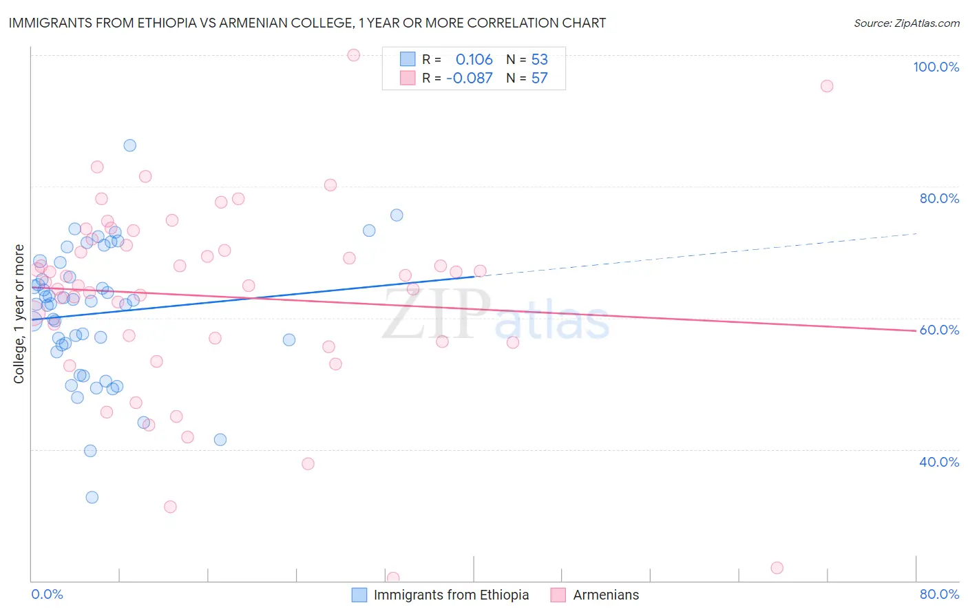Immigrants from Ethiopia vs Armenian College, 1 year or more