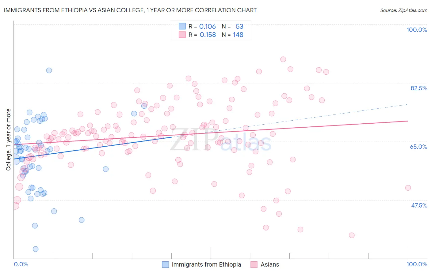 Immigrants from Ethiopia vs Asian College, 1 year or more