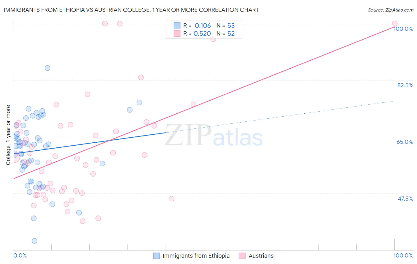 Immigrants from Ethiopia vs Austrian College, 1 year or more
