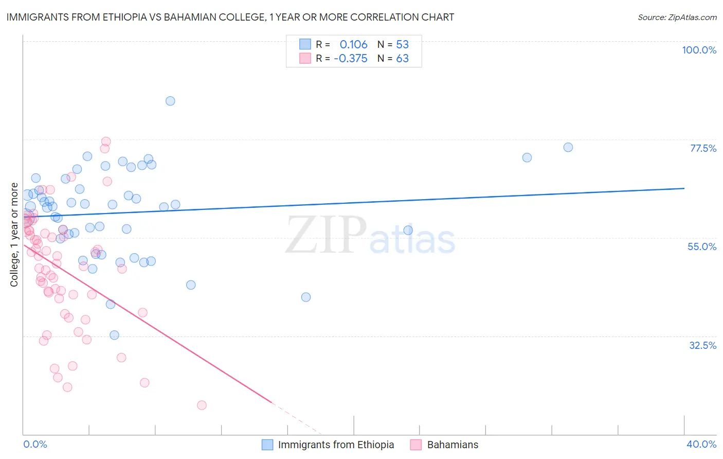 Immigrants from Ethiopia vs Bahamian College, 1 year or more