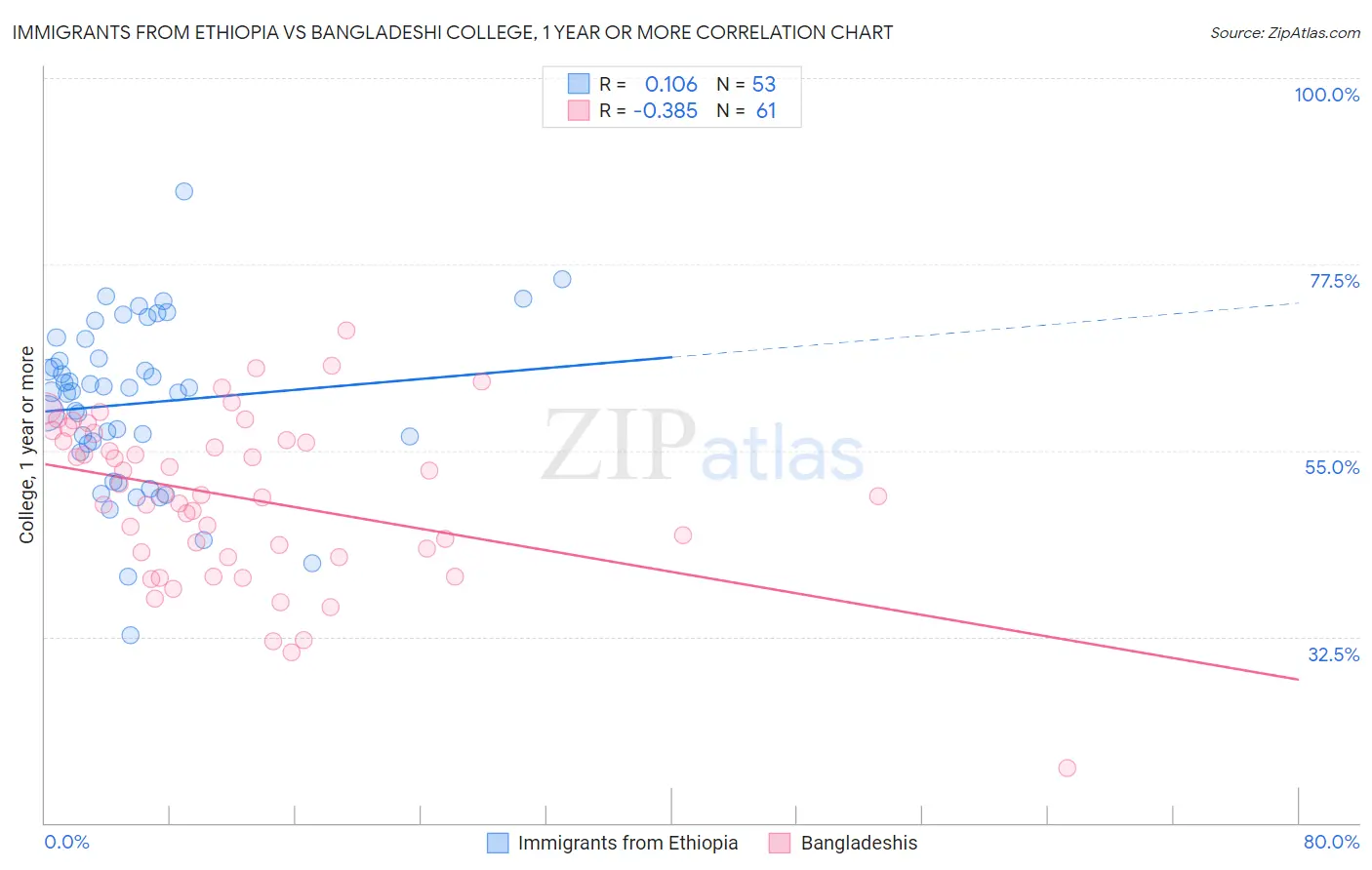 Immigrants from Ethiopia vs Bangladeshi College, 1 year or more
