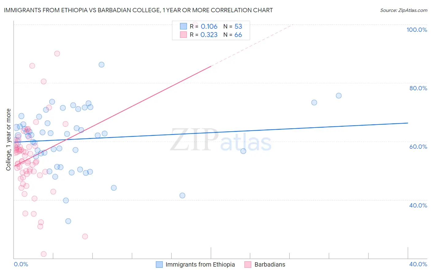 Immigrants from Ethiopia vs Barbadian College, 1 year or more