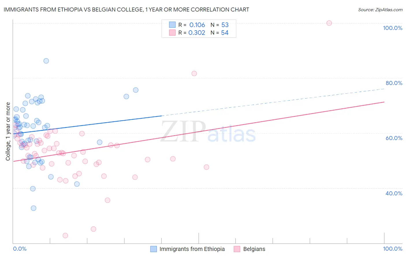 Immigrants from Ethiopia vs Belgian College, 1 year or more