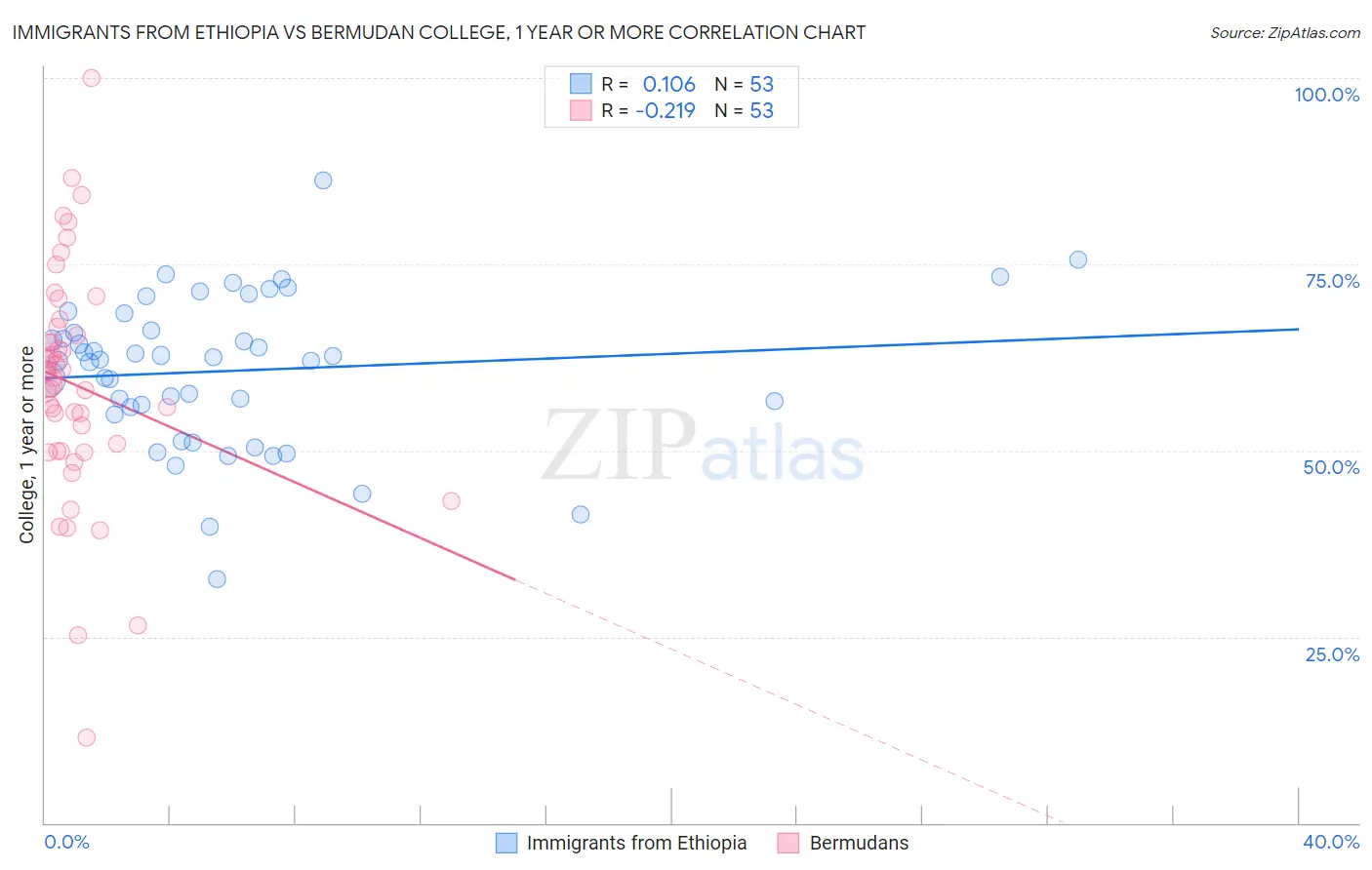 Immigrants from Ethiopia vs Bermudan College, 1 year or more