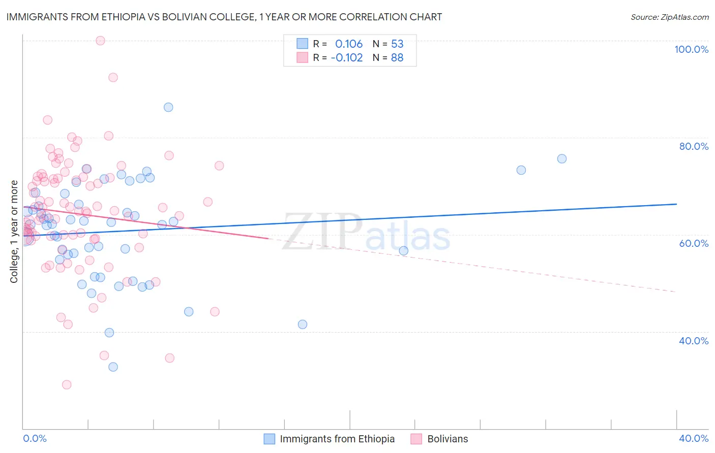 Immigrants from Ethiopia vs Bolivian College, 1 year or more