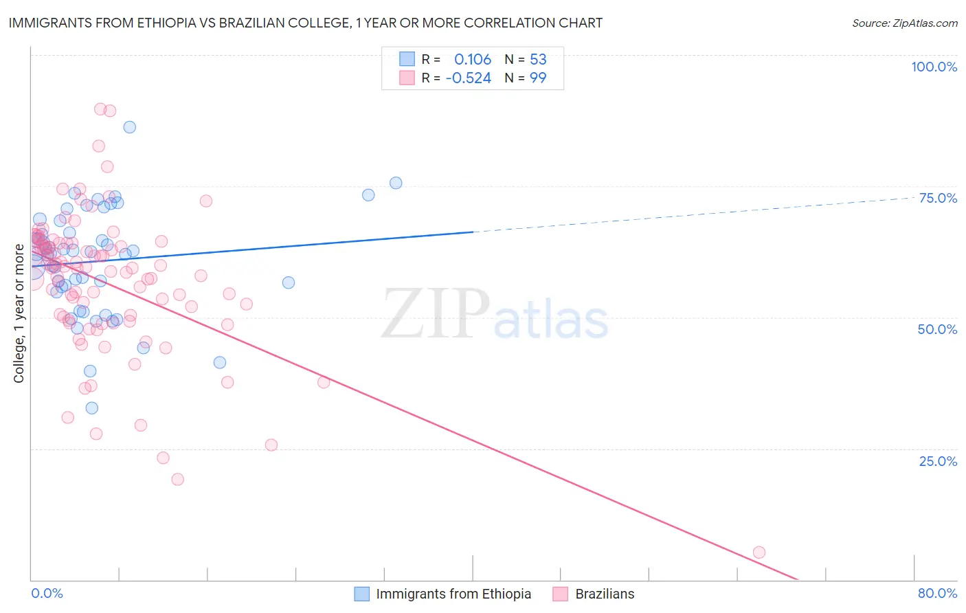 Immigrants from Ethiopia vs Brazilian College, 1 year or more