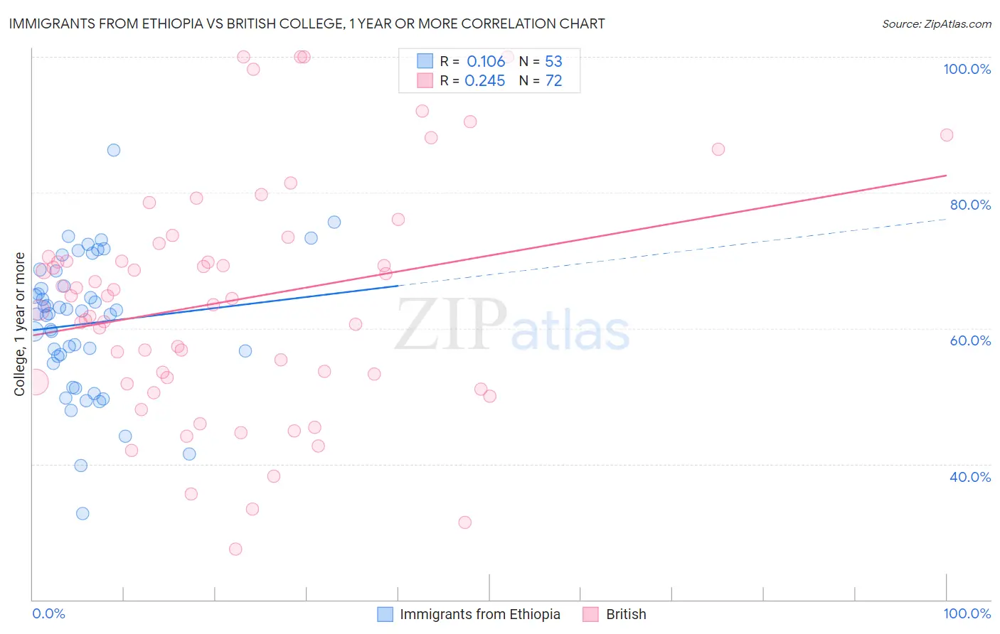 Immigrants from Ethiopia vs British College, 1 year or more