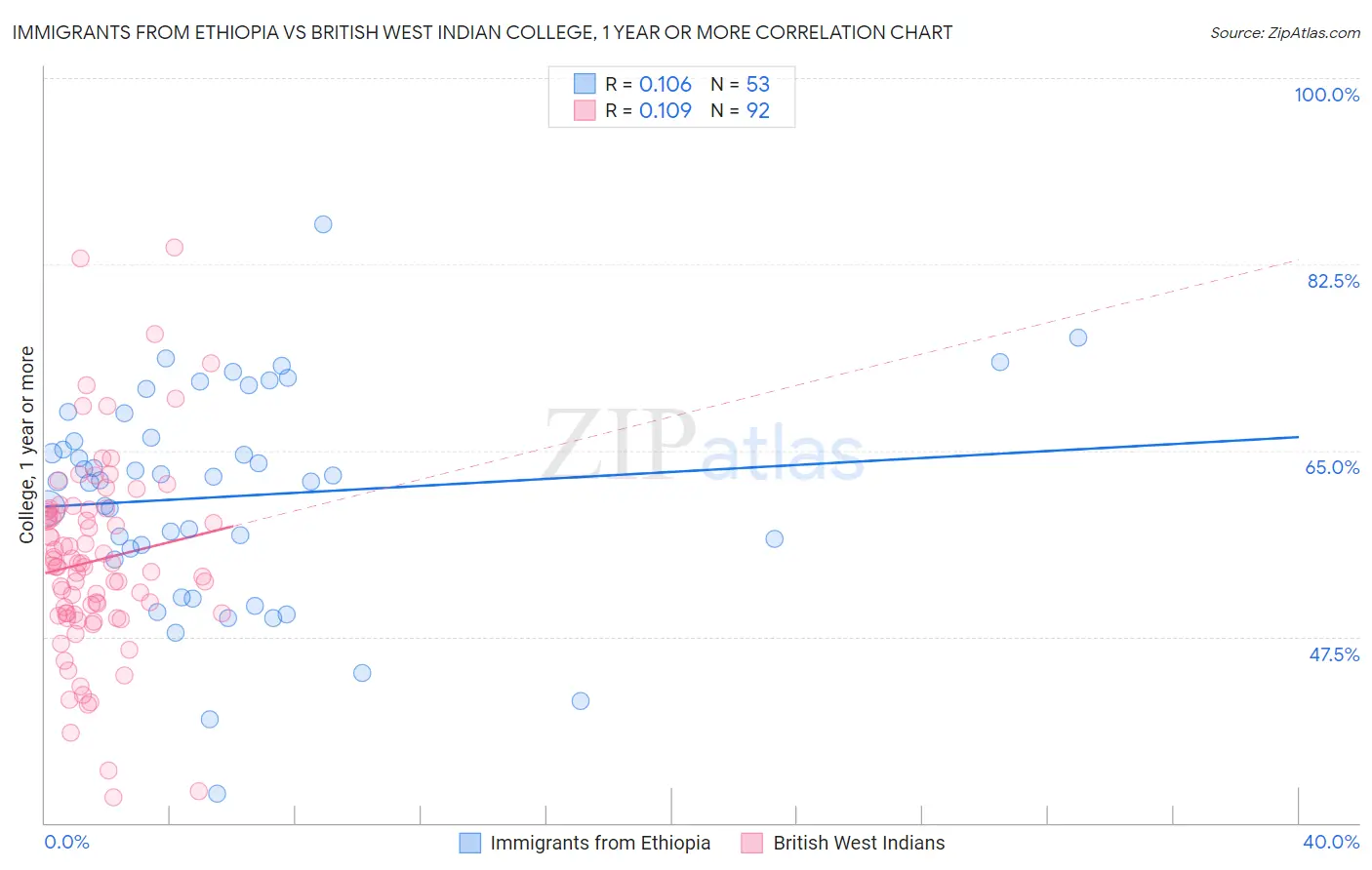 Immigrants from Ethiopia vs British West Indian College, 1 year or more