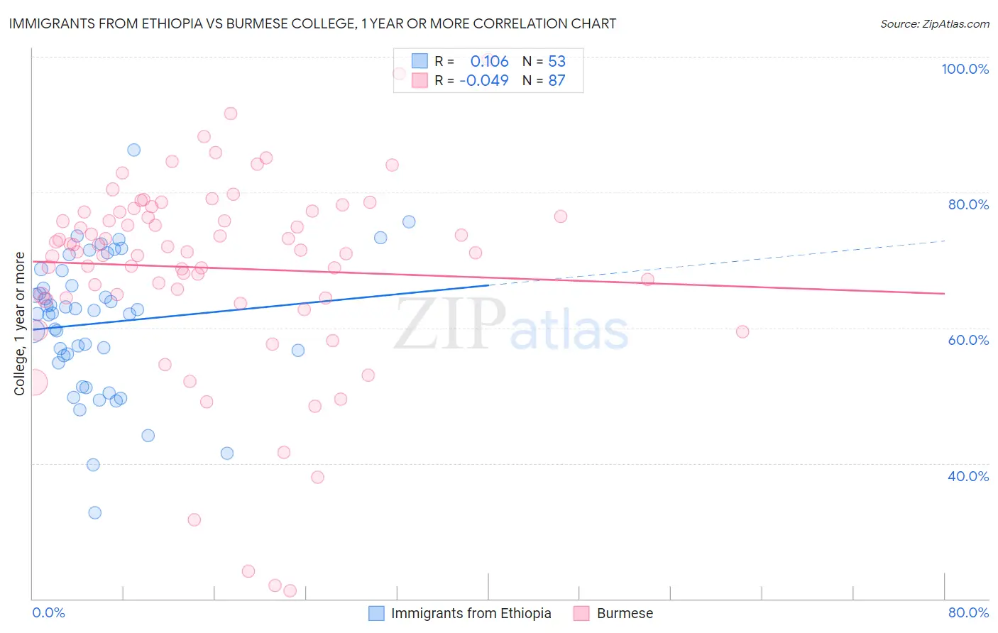 Immigrants from Ethiopia vs Burmese College, 1 year or more