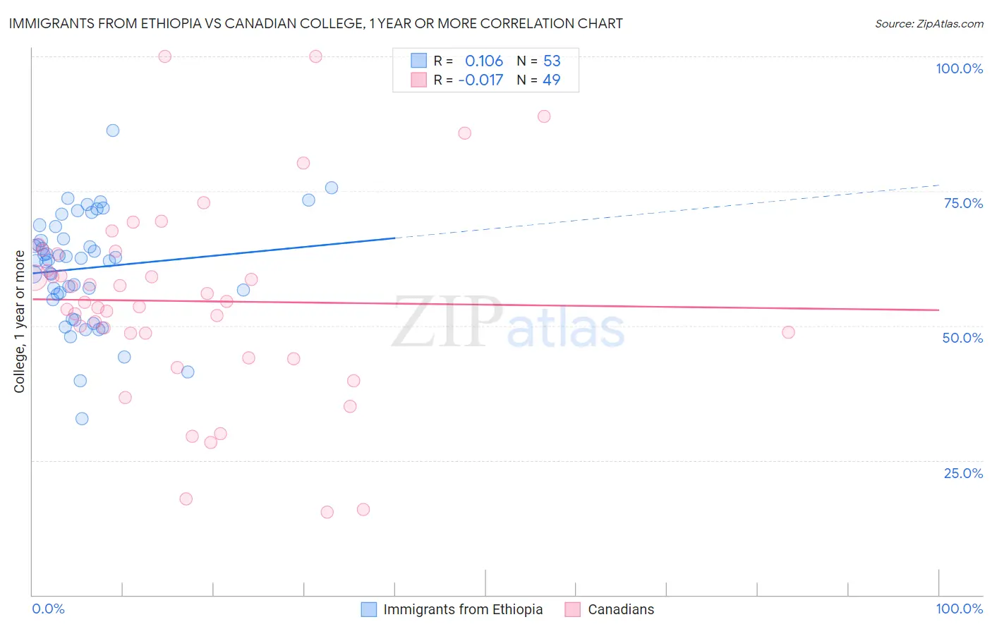 Immigrants from Ethiopia vs Canadian College, 1 year or more
