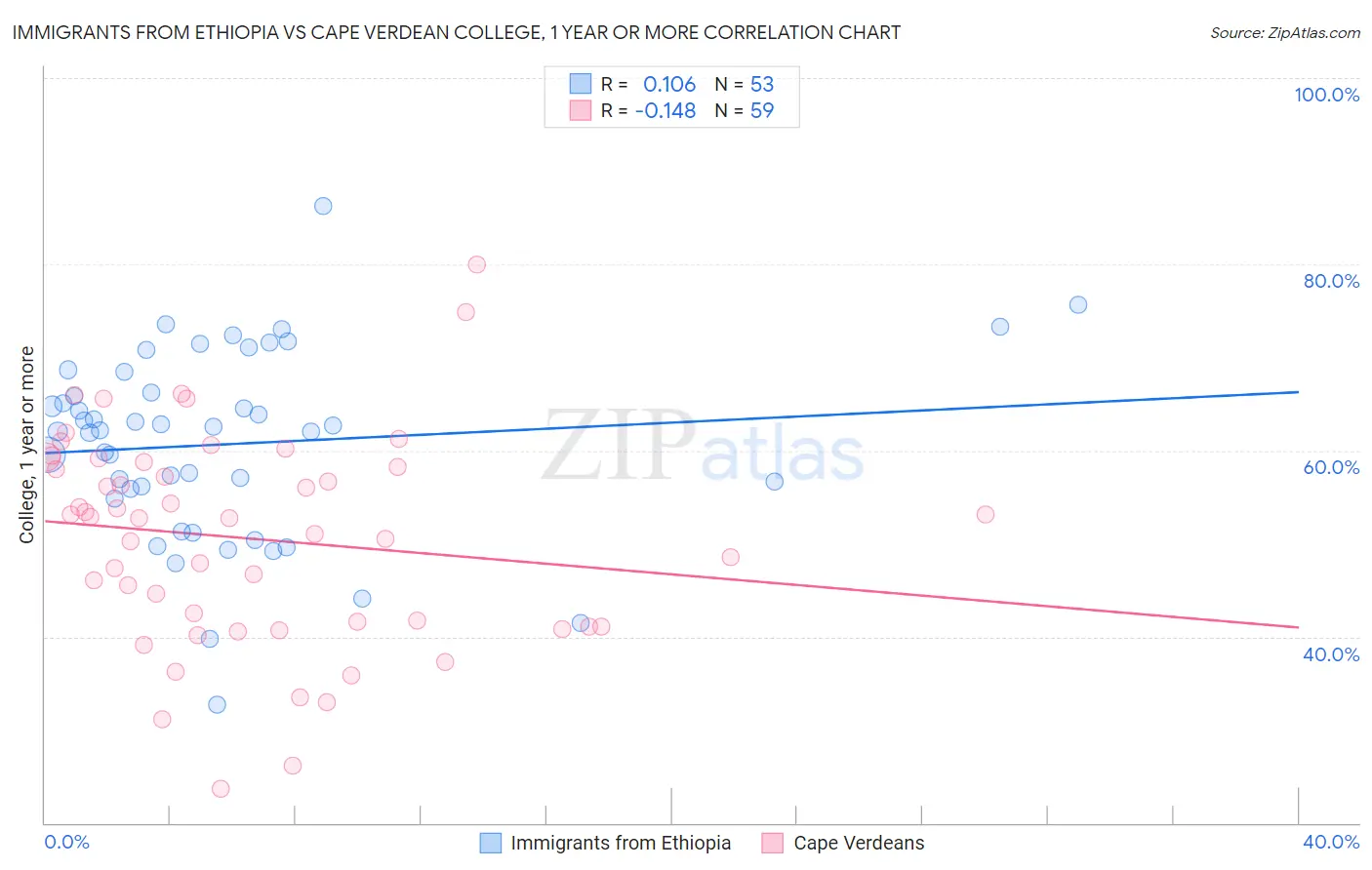 Immigrants from Ethiopia vs Cape Verdean College, 1 year or more