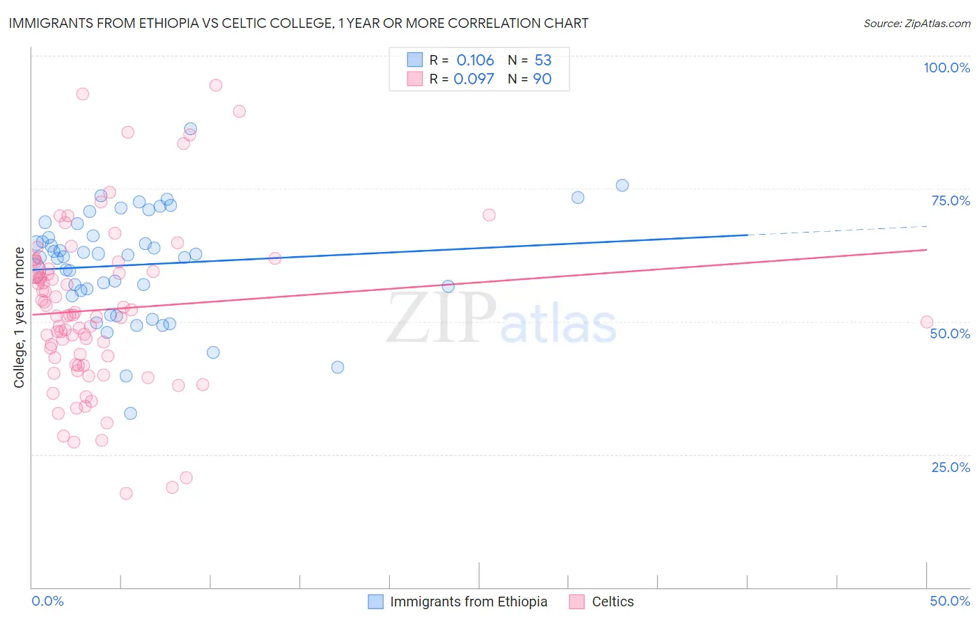 Immigrants from Ethiopia vs Celtic College, 1 year or more