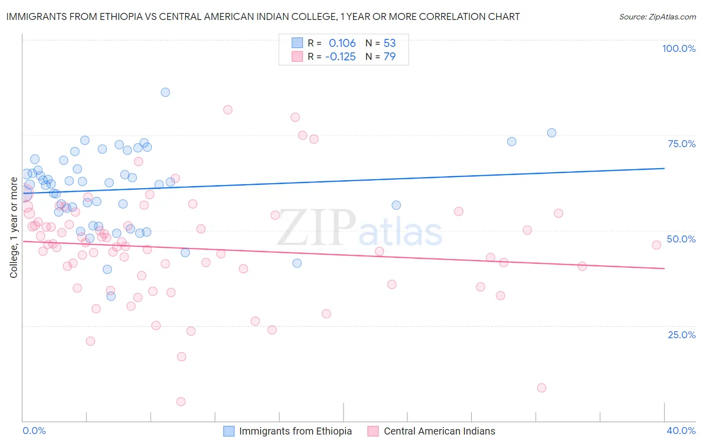 Immigrants from Ethiopia vs Central American Indian College, 1 year or more