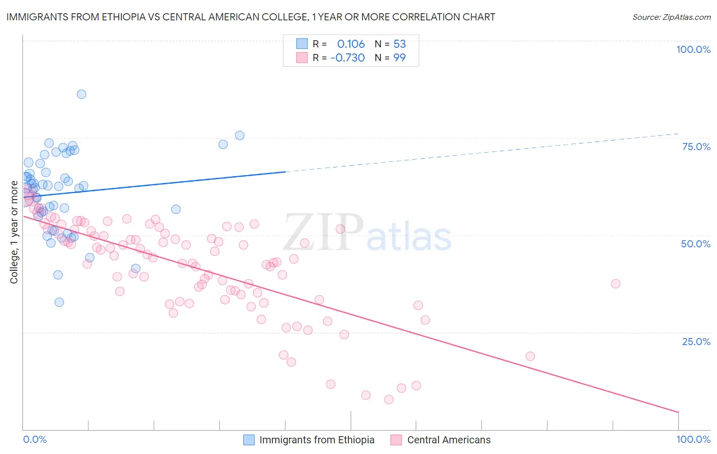 Immigrants from Ethiopia vs Central American College, 1 year or more