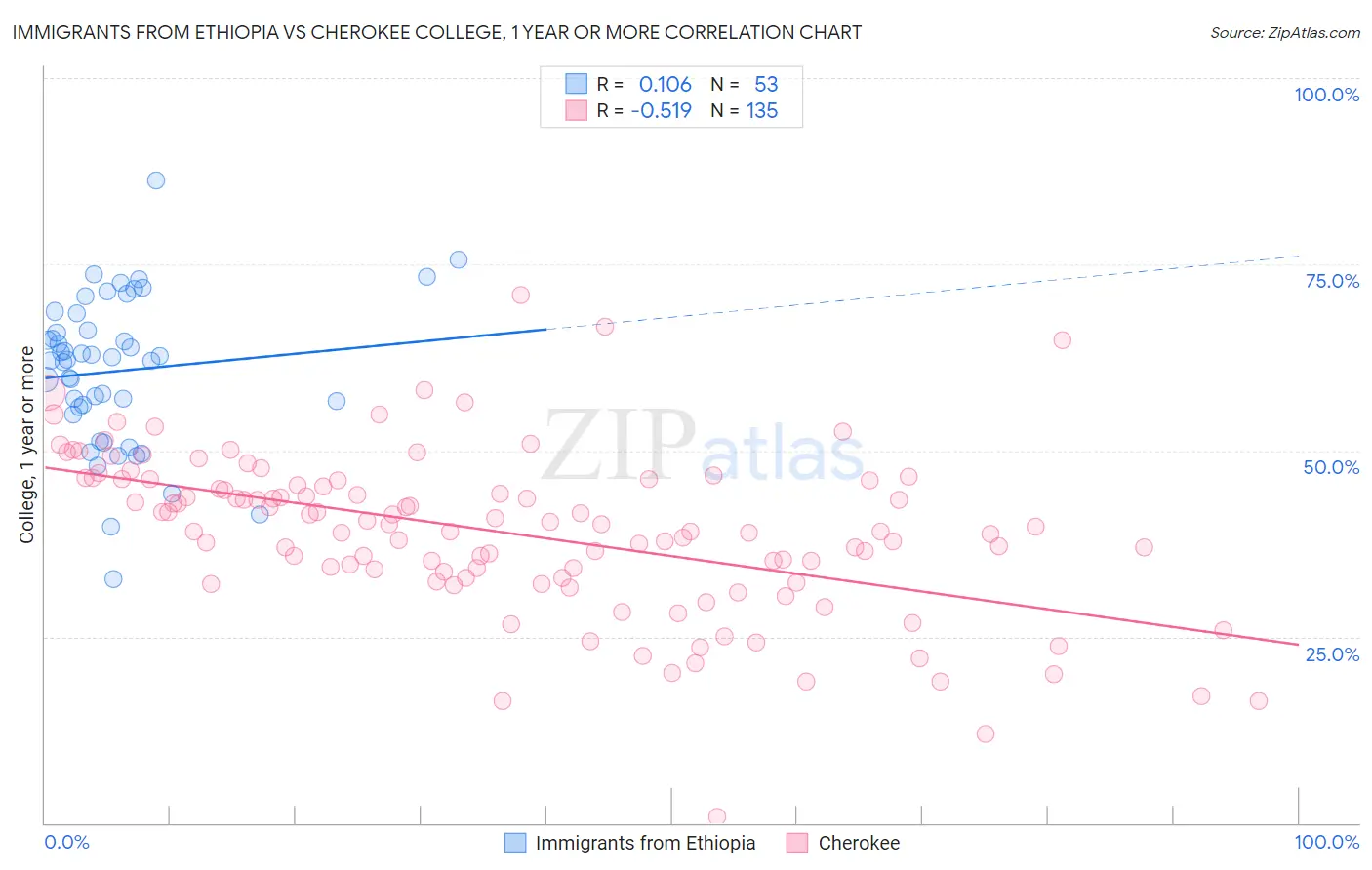 Immigrants from Ethiopia vs Cherokee College, 1 year or more