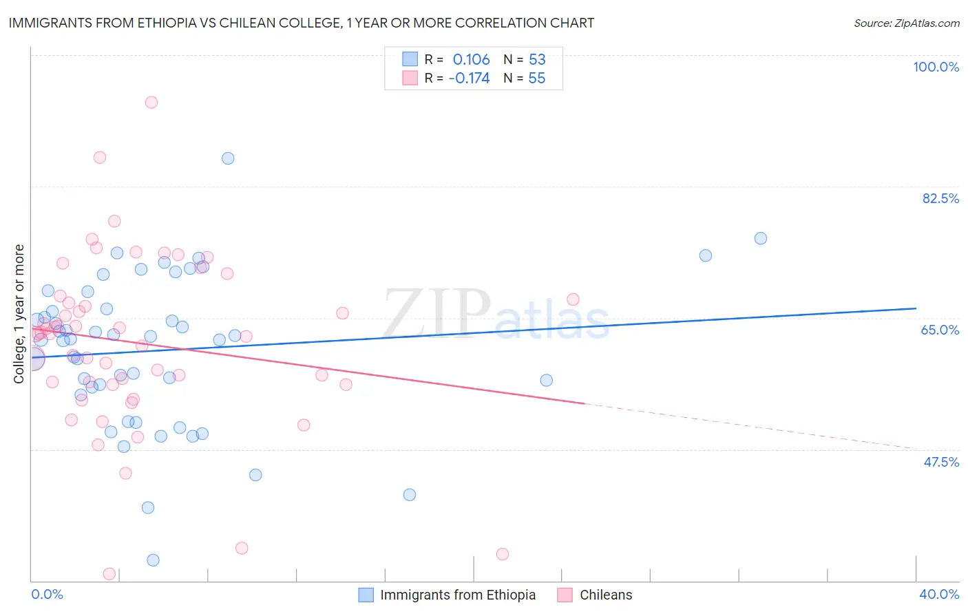 Immigrants from Ethiopia vs Chilean College, 1 year or more