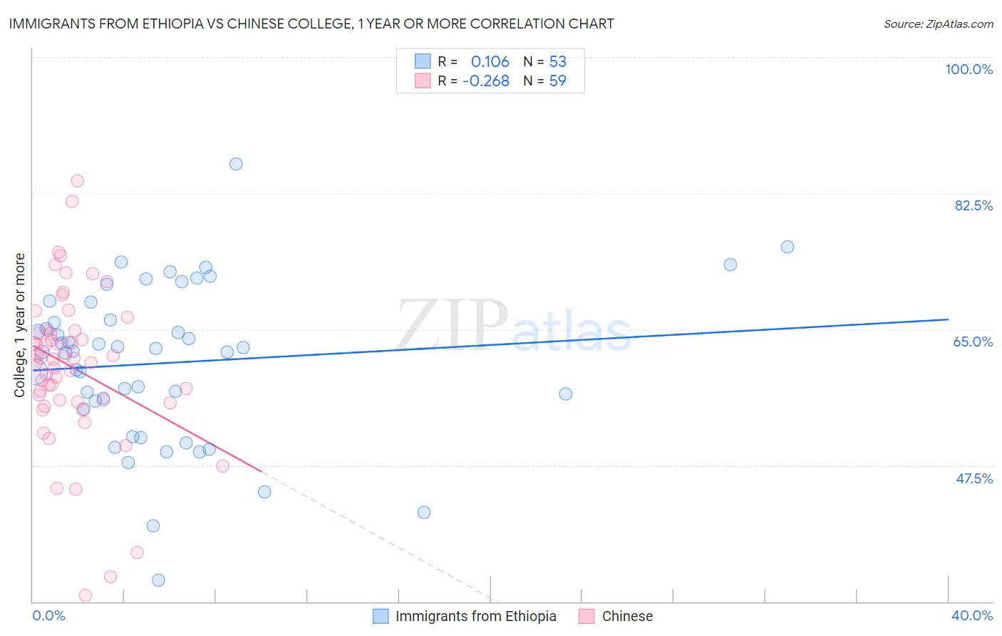 Immigrants from Ethiopia vs Chinese College, 1 year or more