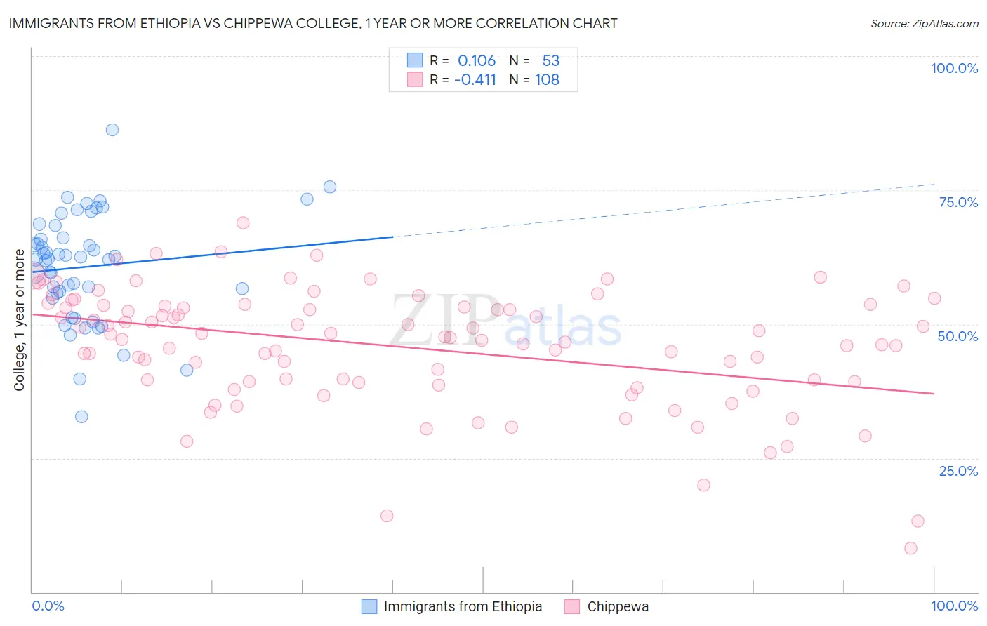 Immigrants from Ethiopia vs Chippewa College, 1 year or more