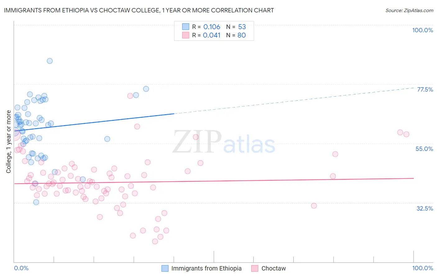 Immigrants from Ethiopia vs Choctaw College, 1 year or more