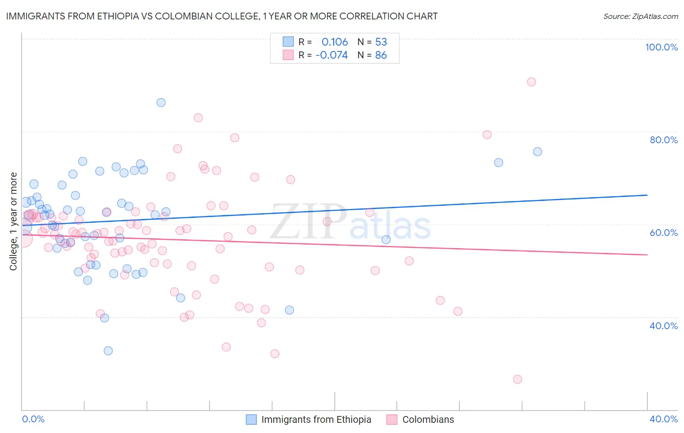 Immigrants from Ethiopia vs Colombian College, 1 year or more