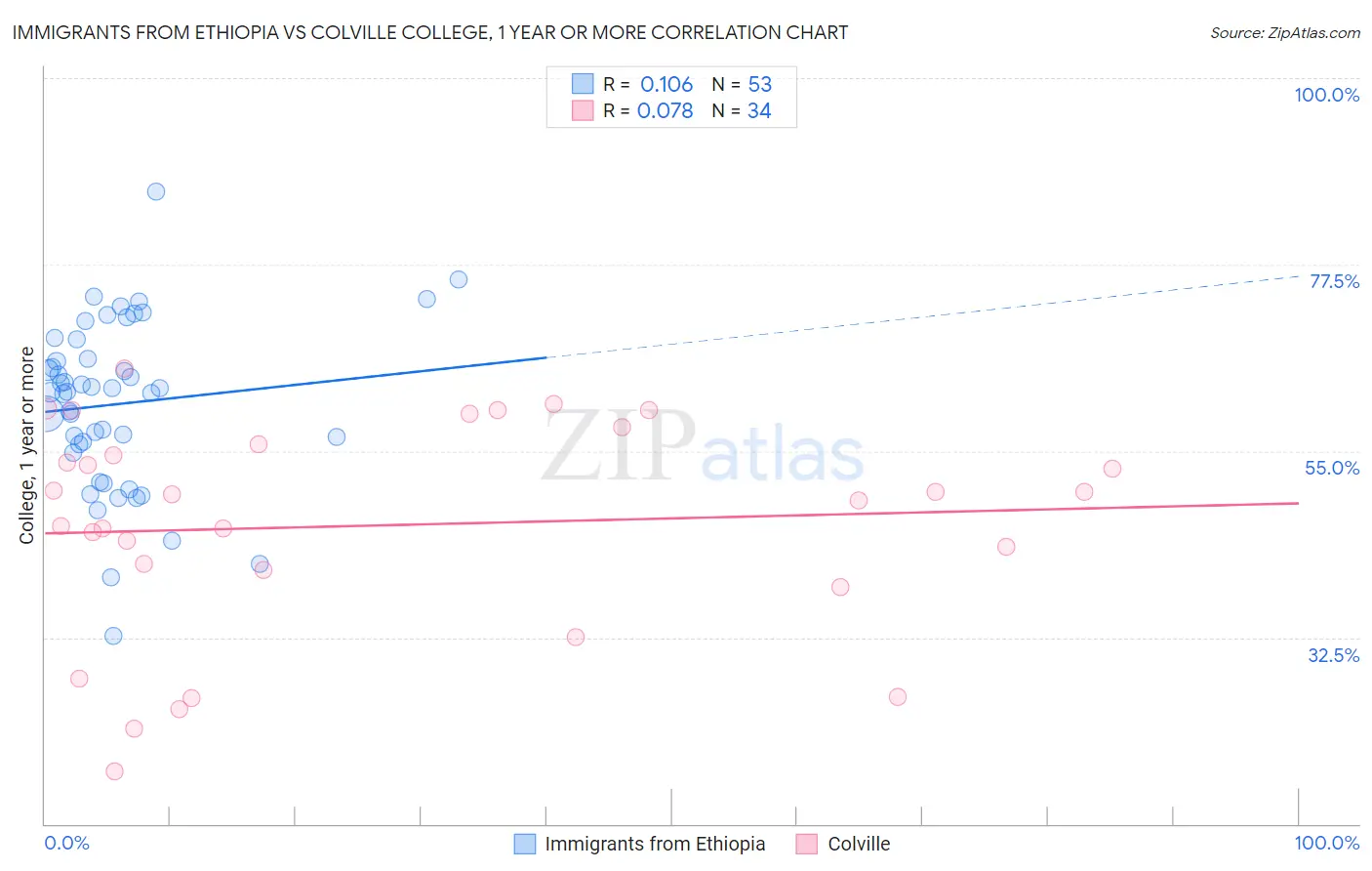 Immigrants from Ethiopia vs Colville College, 1 year or more